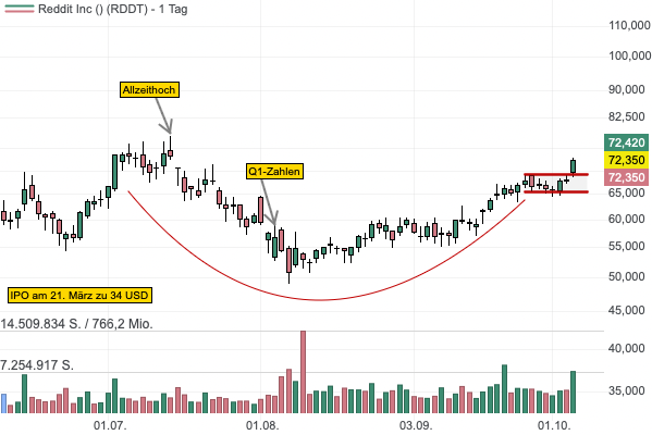 Das IPO Reddit überzeugte zuletzt mit einem deutlichen Anstieg der Nutzerzahlen - jetzt steht der Ausbruch auf ein neues Hoch bevor!