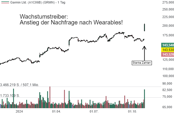 Garmin (GRMN) – Fitness-Boom und App-Nutzung sorgen für kräftiges Wachstum!