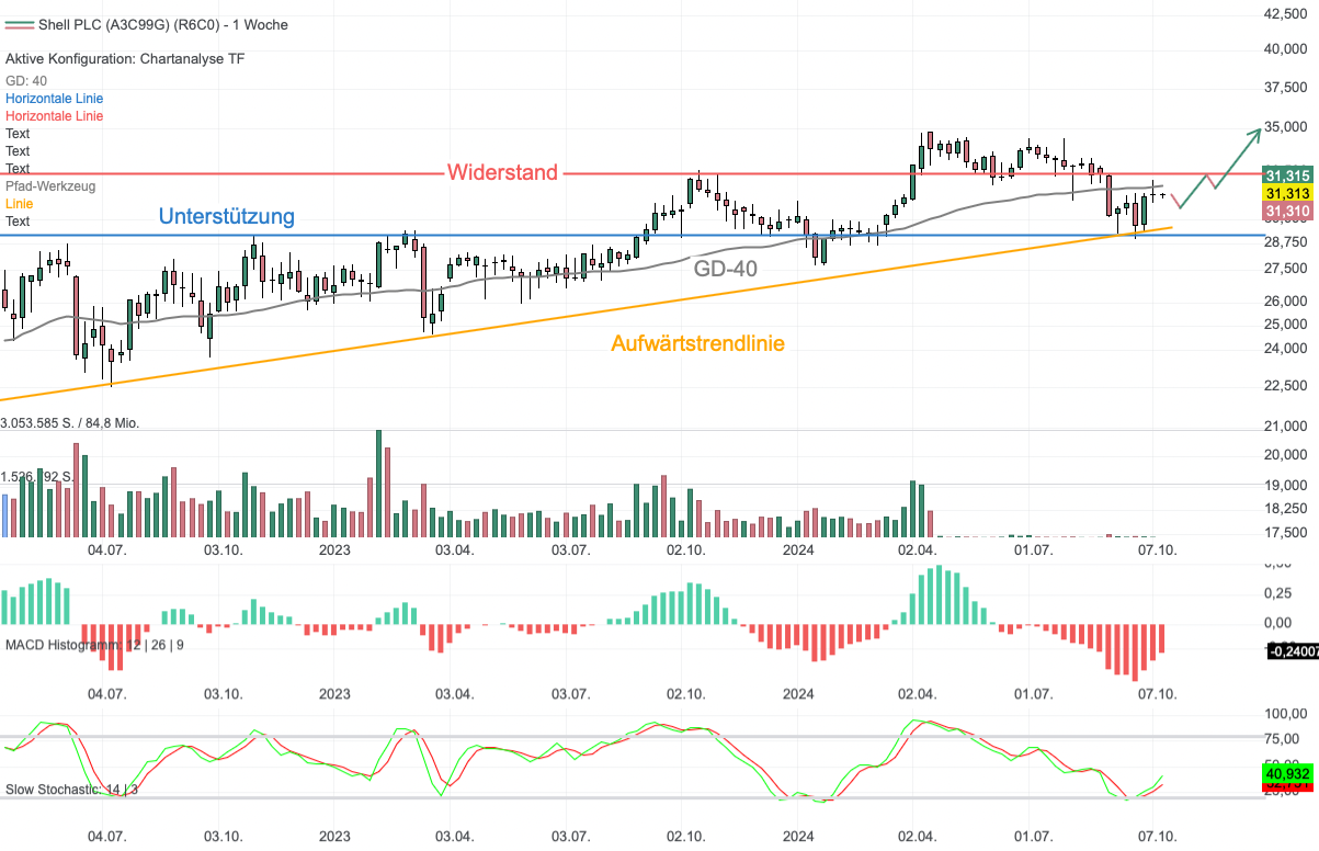Chartanalyse Shell: Hohe Nachfrage nach Öl und Gas trotz Wandel zu sauberer Energie!