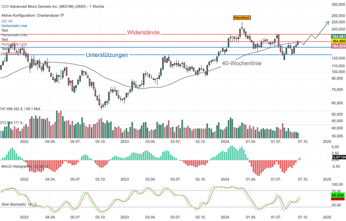 Chartanalyse AMD: Riesige Wachstumschancen bei Rechenzentren!