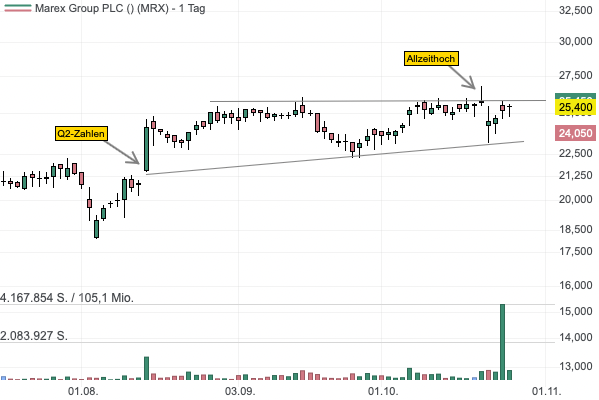 Das IPO Marex Group überzeugt mit starkem Wachstum - Aktie vor Ausbruch auf Allzeithoch!
