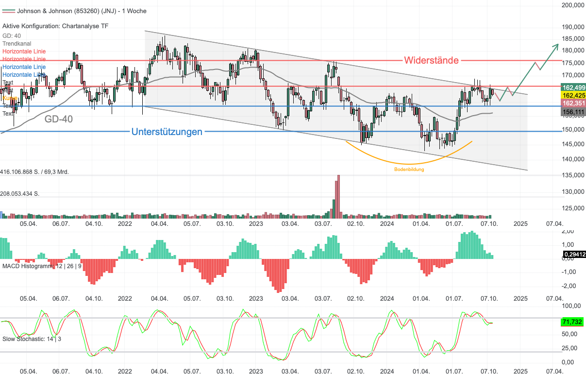 Chartanalyse Johnson & Johnson: Die Bullen scharren mit den Hufen!