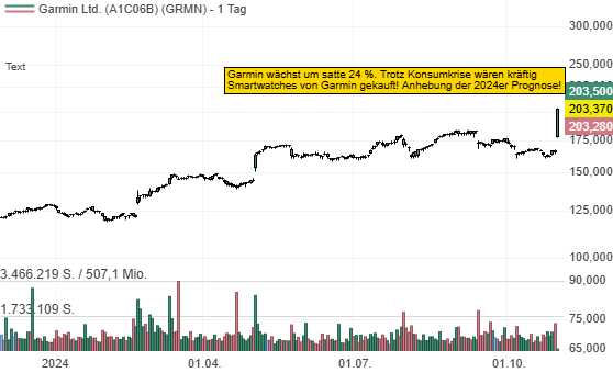 Garmin wächst um 24% und erhöht den 2024er Ausblick. Die Konsumenten reißen dem Konzern die Fitness- und Outdoor-Wearables aus der Hand. Neue Produkte gelauncht!