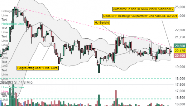 SFC Energy AG: Indexaufstieg und Analystensupport wecken Kaufinteresse!