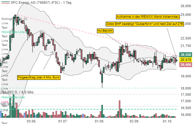 SFC Energy AG: Indexaufstieg und Analystensupport wecken Kaufinteresse!