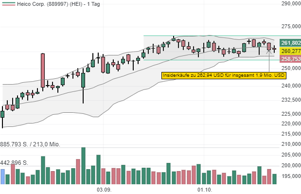 Insiderkäufe bei HEICO Corporation (HEI) summieren sich auf 1,9 Mio. USD