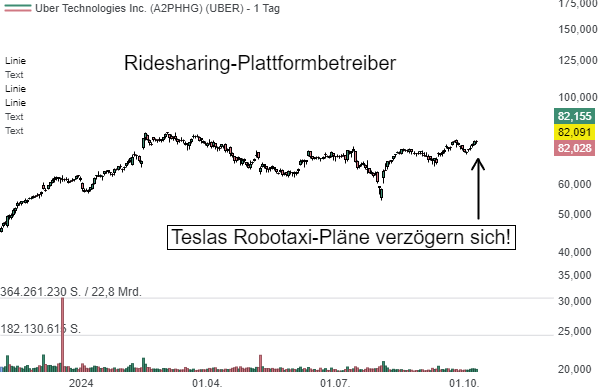 Uber und Lyft: Zeitgewinn im Wettlauf um autonome Mobilität!