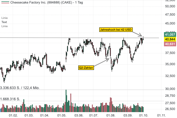 The Cheescake Factory überzeugt mit stark steigenden Margen - die Aktie könnte nach dem Ausbruch auf ein neues Jahreshoch die Trendfortsetzung einleiten! 
