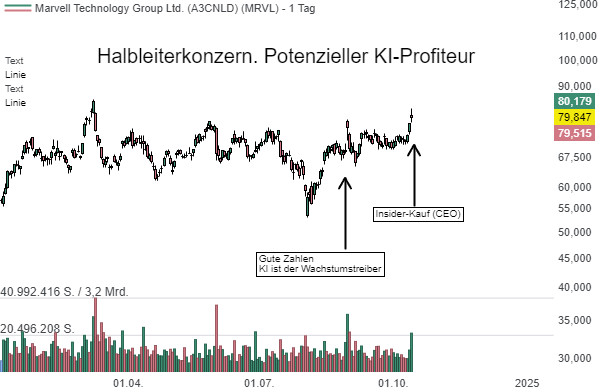 Marvell Technology (MRVL) - CEO's Millionen-Einkauf: Ein starkes Signal für die Chip-Branche!