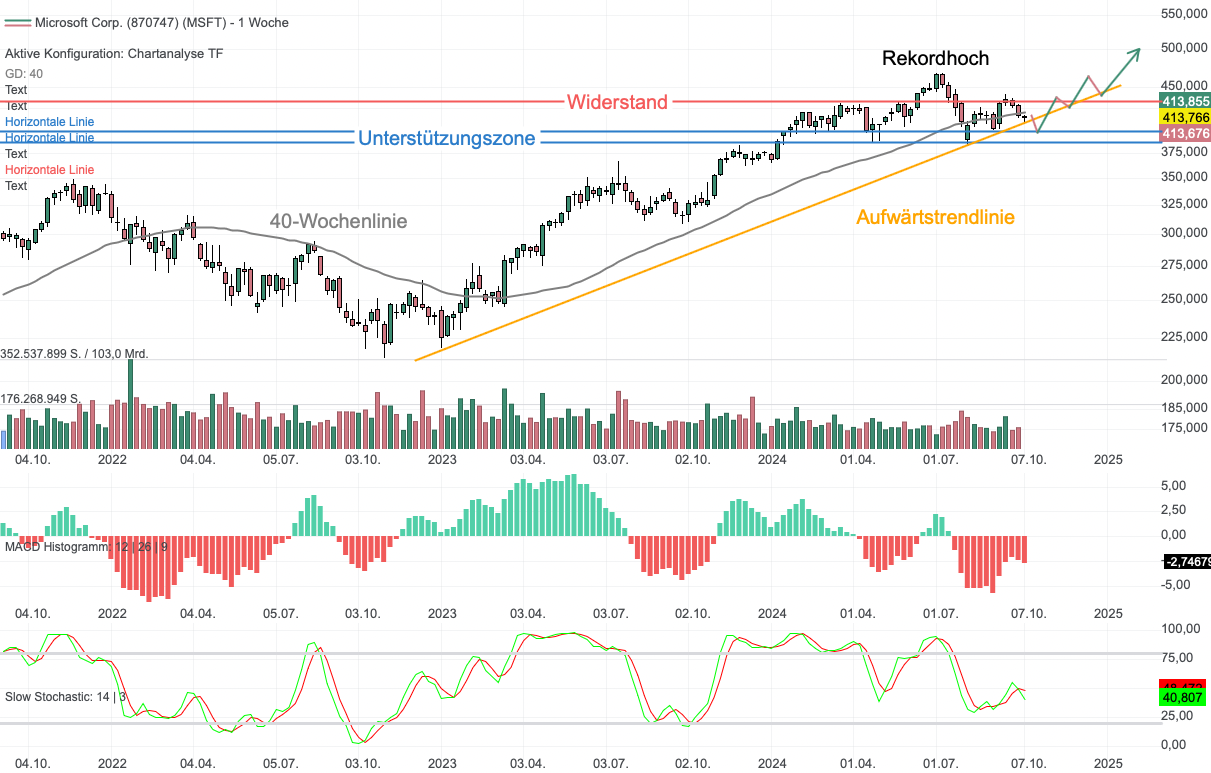 Chartanalyse Microsoft: Lohnt sich der Einstieg vor den Quartalszahlen?