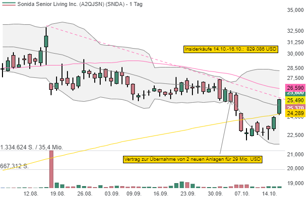 Insiderkäufe im Oktober summieren sich bei Sonida Senior Living Inc. bereits auf 829.086 USD!