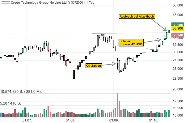 Die Aktie des IPOs Credo Tech bricht auf ein Allzeithoch aus - im laufenden Geschäftsjahr wird eine Umsatzverdoppelung der KI-Umsätze erwartet!