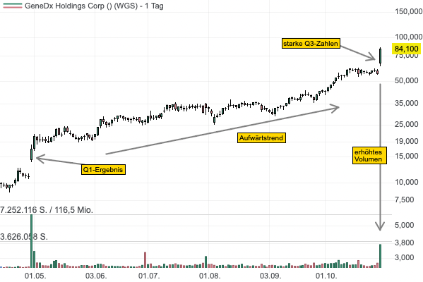 GeneDx erreicht die Gewinnschwelle - Aktie mit Up-Gap von 50 %! 
