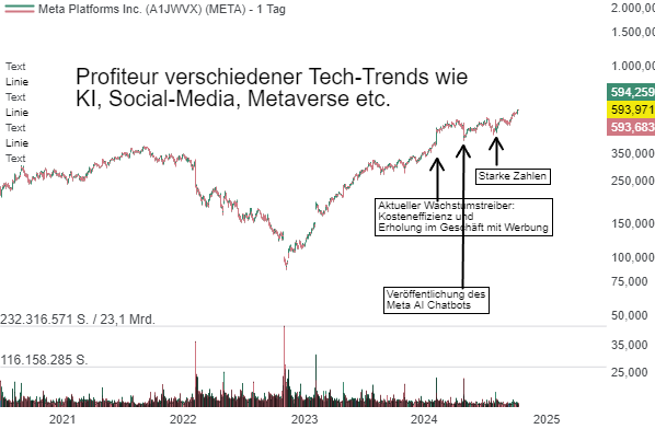 Meta Platforms (META) – KI als Schlüssel zum langfristigen Erfolg und einer kurzfristigen Margenverbesserung!