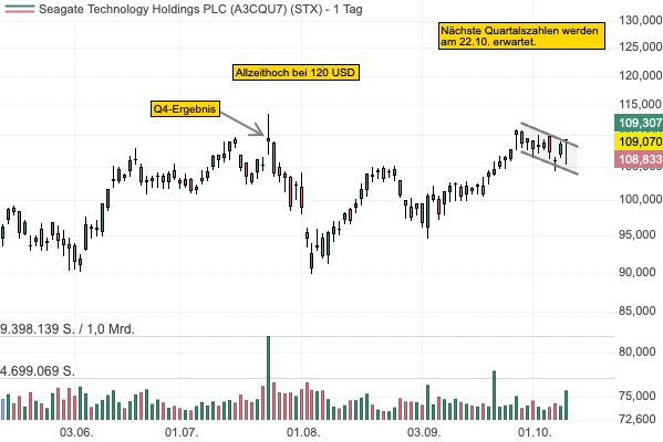 Der Datenspeicheranbieter Seagate Technology profitiert vom Training von KI-Modellen - Aktie vor Ausbruch aus bullischer Flagge!