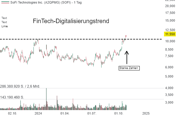 SoFi (SOFI) erzielt starkes Wachstum trotz turbulentem Marktumfeld – Die Aktie zieht auf neues Jahreshoch!