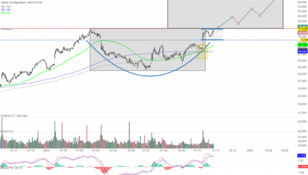 Chartanalyse Fastenal: Wunderbare Tasse-Henkel-Formation!