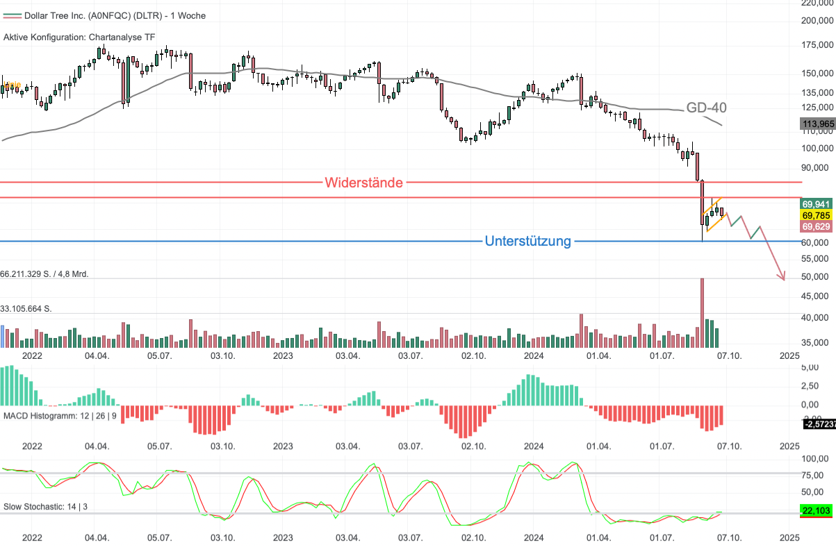 Chartanalyse Dollar Tree: Analysten schrauben ihre Erwartungen nach unten!