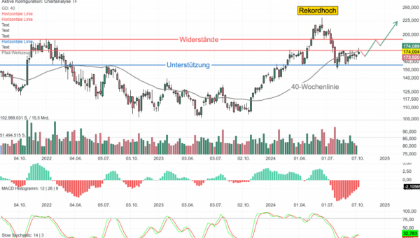 Chartanalyse Qualcomm: Bringt die Wachstums- und Diversifizierungsstrategie die Trendwende?