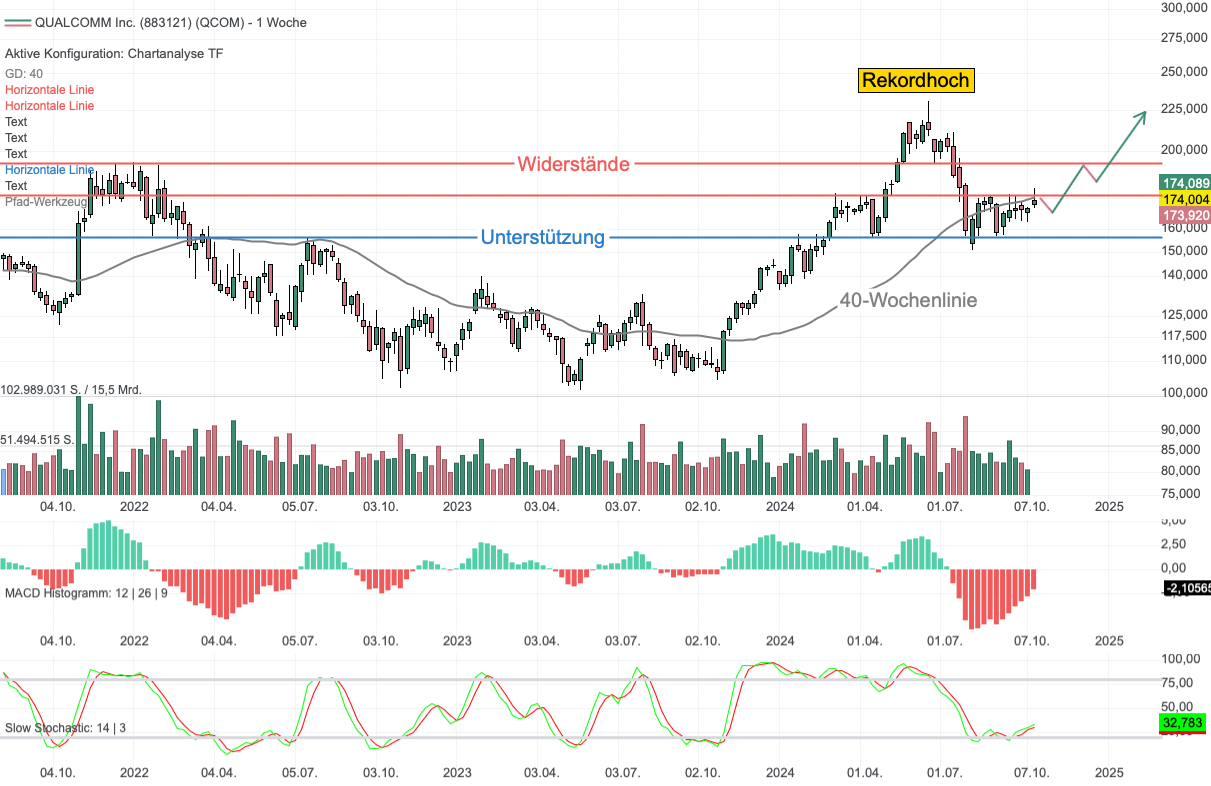 Chartanalyse Qualcomm: Bringt die Wachstums- und Diversifizierungsstrategie die Trendwende?