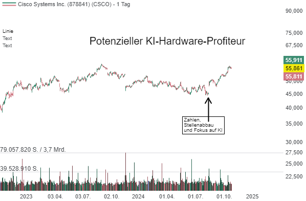 Cisco (CSCO): Der unterschätzte Riese im KI-Netzwerkmarkt?