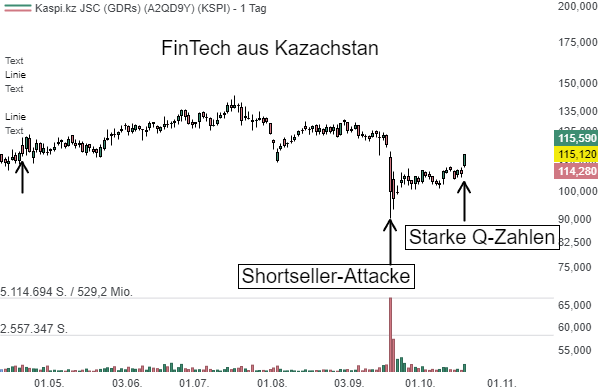 Kaspi.kz – Fintech-Gigant trotzt Short-Sellern mit starkem Wachstum! Kaufgelegenheit?