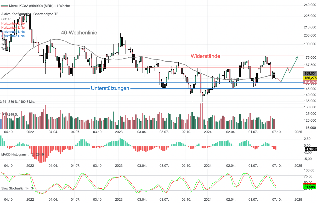 Chartanalyse Merck KGaA: Schlagen jetzt die Käufer zu?