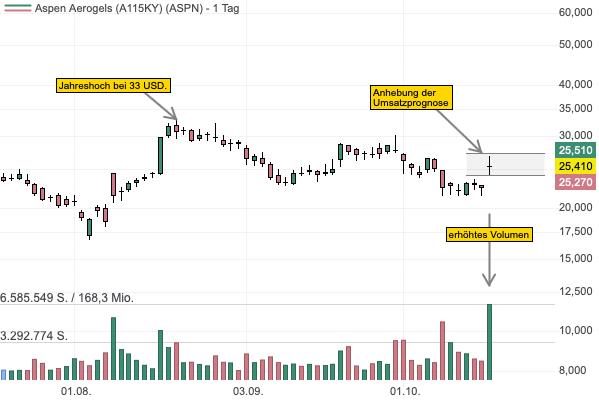 Aspen Aerogels erwartet einen Q3-Umsatz, der deutlich über dem Konsens liegt - Aktie mit Up-Gap! 
