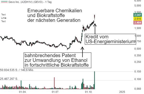 Gevo (GEVO) und Calumet (CLMT) - Nachhaltiger Flugkraftstoff: Eine vielversprechende, aber herausfordernde Zukunft!