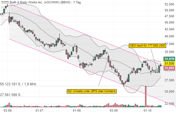 Bath & Body Works Inc. (BBWI): Insiderkauf in Höhe von 177.852 USD könnte Trendwende begünstigen!