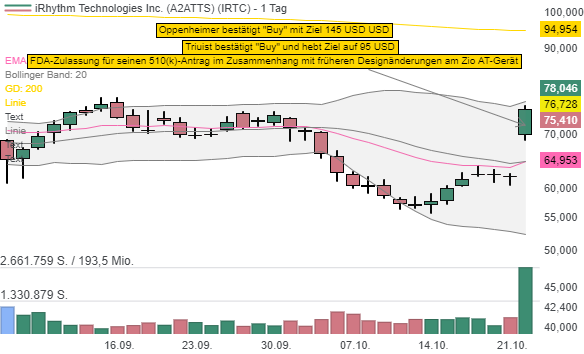 iRhythm Technologies: Experten sehen durch das FDA-Update eine Kaufgelegenheit mit bis zu 90 % Potenzial!