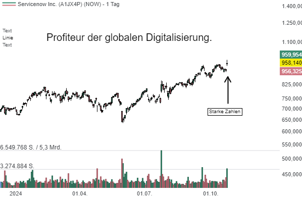 ServiceNow (NOW) – Der KI-Champion für die digitale Transformation!