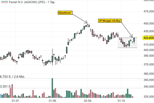 Ferrari dürfte nächste Woche sein neues Supercar vorstellen - JP Morgan sieht 20 % Potenzial! 
