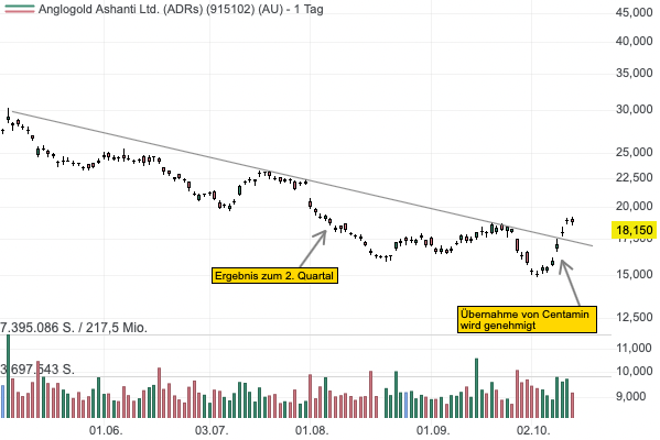 AngloGold Ashanti kann Centamin übernehmen - das dürfte neue Dynamik in den Aktienkurs bringen!