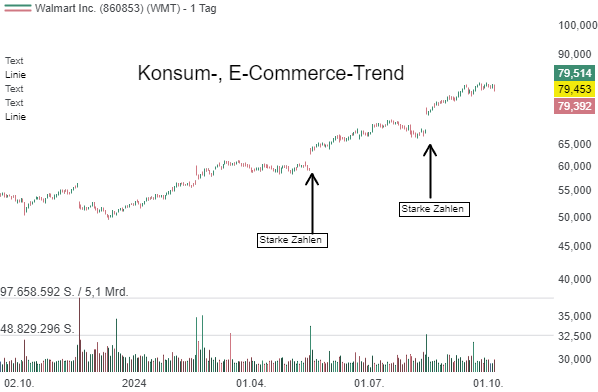 Walmart (WMT) - Ein Paradebeispiel für digitale Transformation!