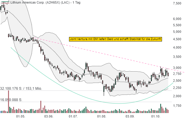 Lithium Americas Corp.: Partnerschaft mit GM wird durch ein Joint Venture vertieft!