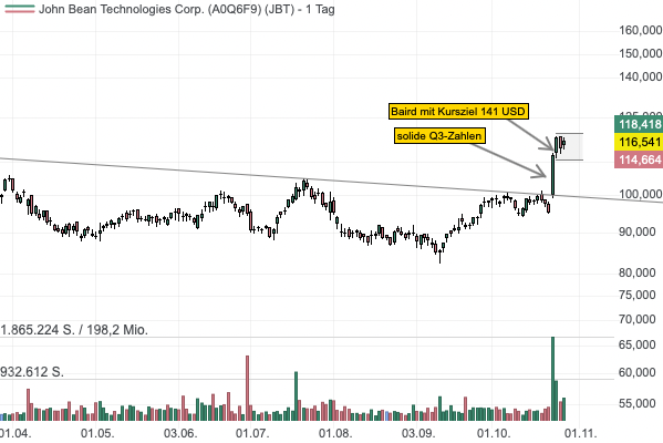 John Bean profitiert von der Erholung auf dem Geflügelmarkt - Aktie dürfte nach starken Q3-Zahlen zeitnah die Trendfolge einleiten! 
