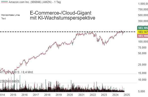 Amazon (AMZN): Die KI-Wachstumsmaschine, die keiner übersehen sollte!  