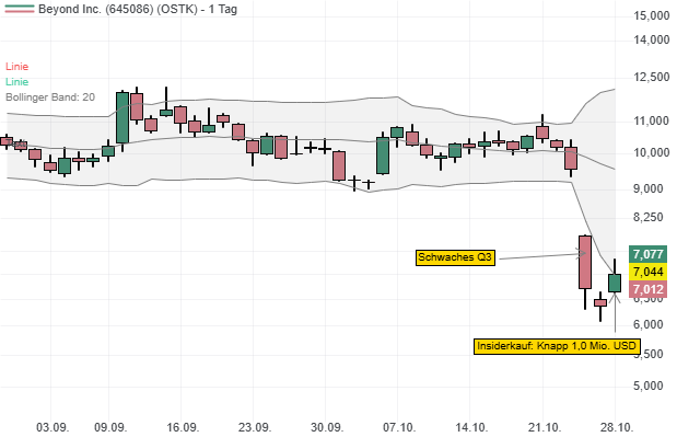 Beyond Inc.: Vorstand nutzt die Kursschwäche für ein Investment im Umfang von knapp 1,0 Mio. USD!