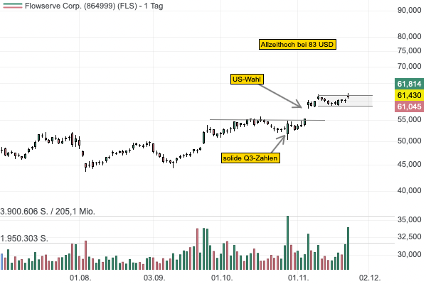 Flowserve ist stark in den Bereichen Öl, Gas und Kernenergie aufgestellt - die Aktie steht vor einem Base-Breakout! 
