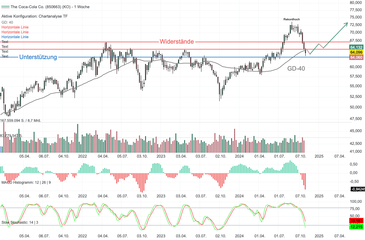 Chartanalyse Coca-Cola: Nach Rücksetzer - 3 % Dividendenrendite sichern!