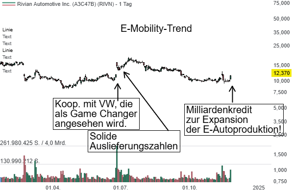 Rivian (RIVN): Spekulativer Elektroautoplayer mit einer strategischen Weitsicht!