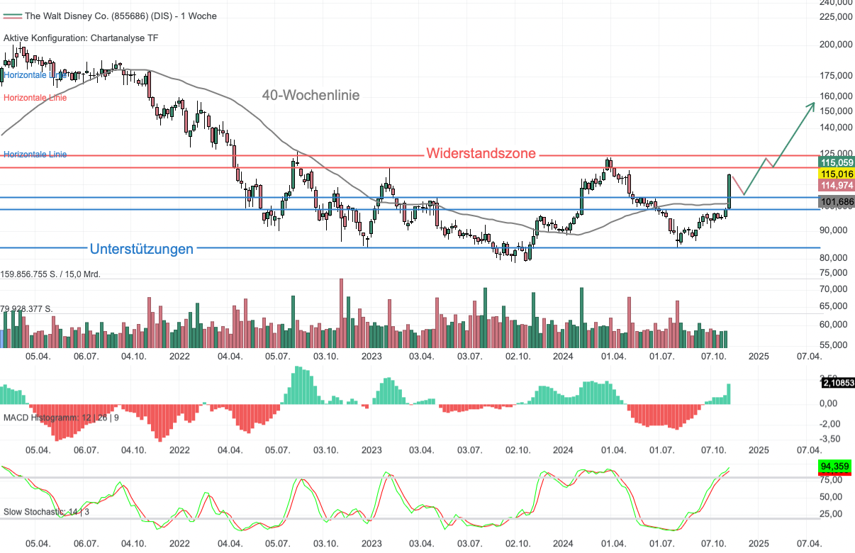 Chartanalyse Walt Disney: Der Unterhaltungsgigant kehrt in die Erfolgsspur zurück!