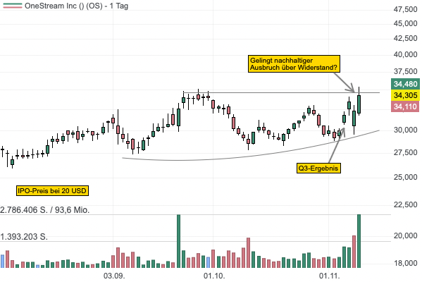 OneStream vor Ausbruch aus der IPO-Base - Quartalszahlen überzeugen! 
