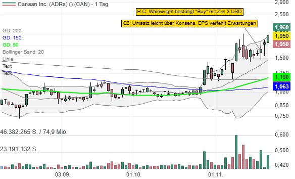 Canaan (CAN): Zulieferer für Kryptominer überzeugt mit Wachstumsfantasien durch Massenproduktion des A15-Modells!