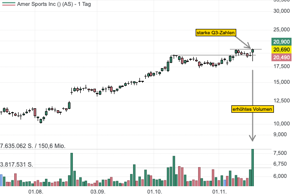 Sportartikelhersteller Amer überzeugt mit starken Quartalszahlen und hebt den Ausblick an - Aktie mit neuem Allzeithoch! 
