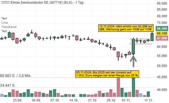 Elmos stellt ein strammes Wachstum des Automotive-Chipmarktes auf dem CMD in Aussicht. Hat die Aktie ein 70%iges Potenzial nach der Wachstumsprognose 2030?