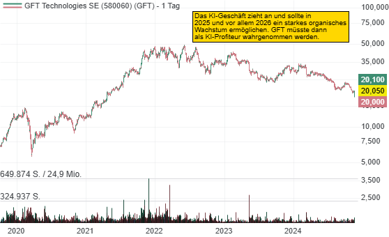 GFT: Warum der IT-Dienstleister zu einem KI-Profiteur wird! Die Aktie bietet eine Comeback-Chance über die nächsten ein bis zwei Jahre!