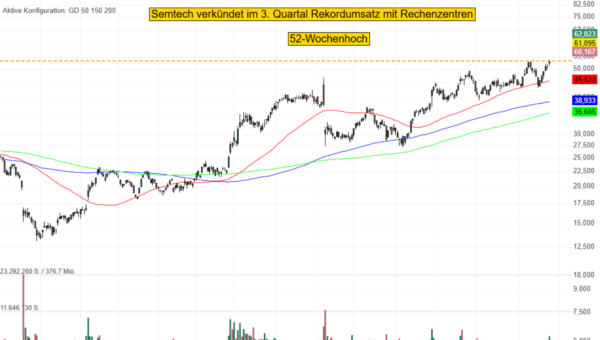 Semtech verkündet im 3. Quartal Rekordumsatz mit Rechenzentren - KI bietet „einmalige Chancen“!