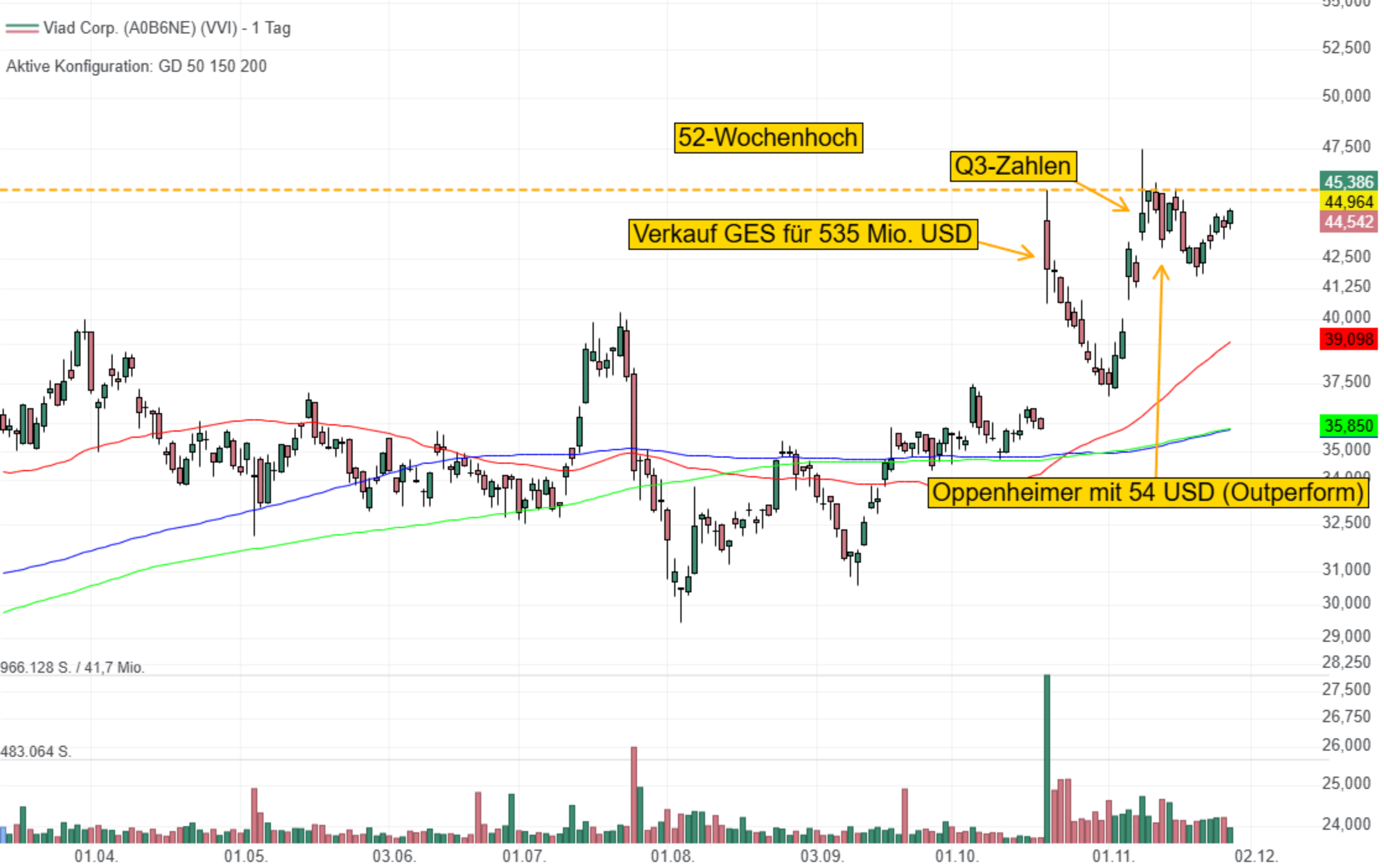 Viad wandelt sich mit Pursuit zu einem Pure Play für ikonische Attraktionen - Der Markt wächst bis 2027 auf 1,4 Bio. USD an!